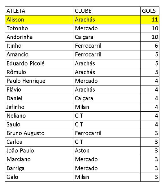 Artilheiros fase final Amador 2ª Divisão